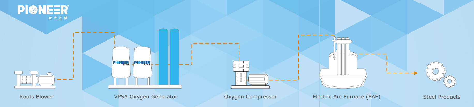 Oxygen-enriched combustion for EAF steelmaking