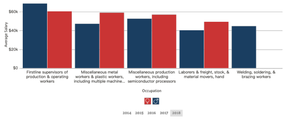 Comparison on Salary of Male & Female Employees 