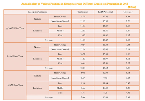 Annual Salary of Various Positions in Enterprises with Different Crude Steel Production in 2018