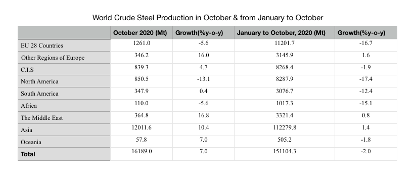 World Crude Steel Production in October & from January to October